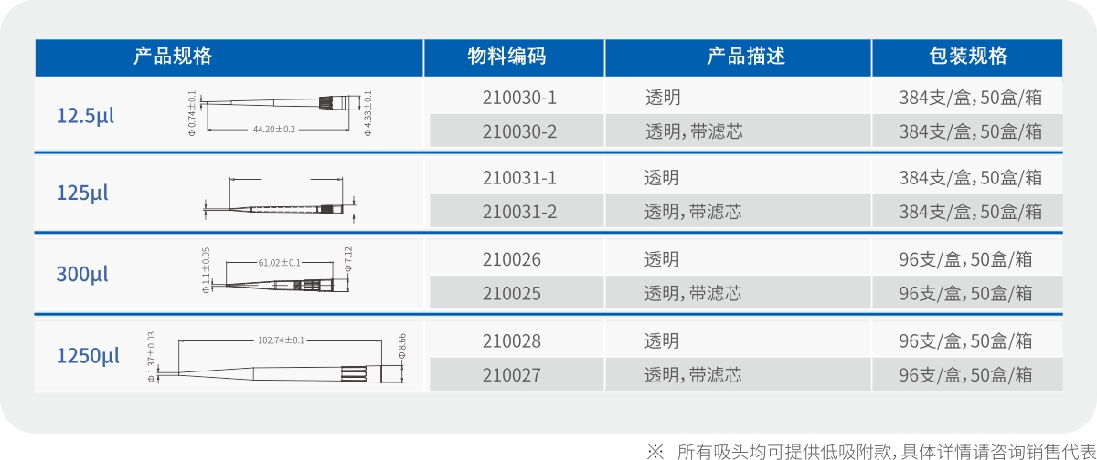In-series compatible tips 12.5μL dimensions and structure